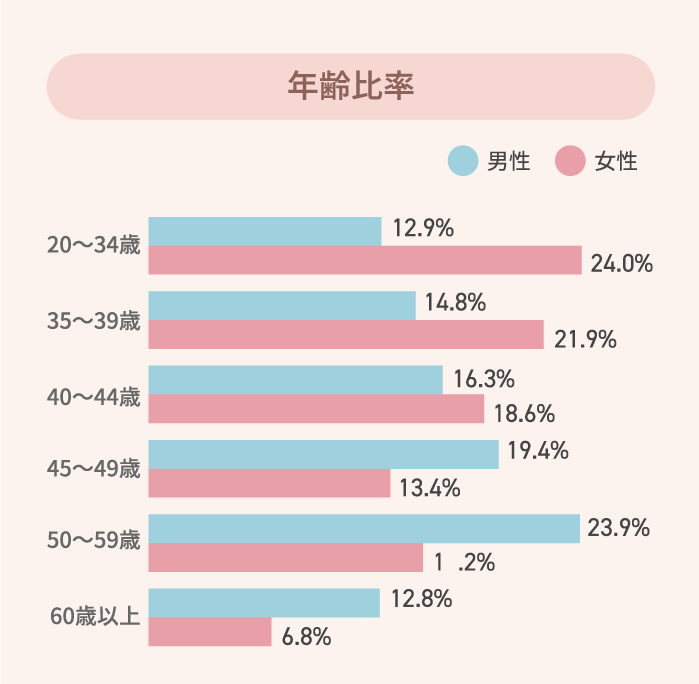 年齢比率 グラフ