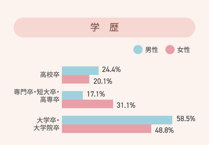 学歴 グラフ