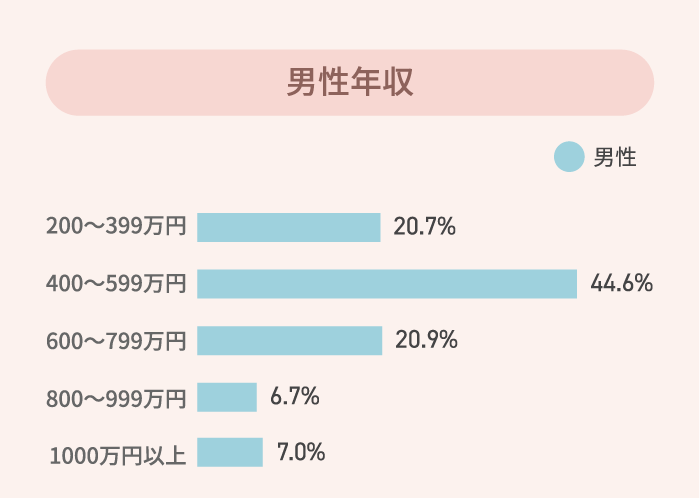 男性年収 グラフ