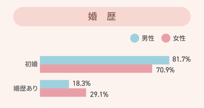 婚歴 グラフ