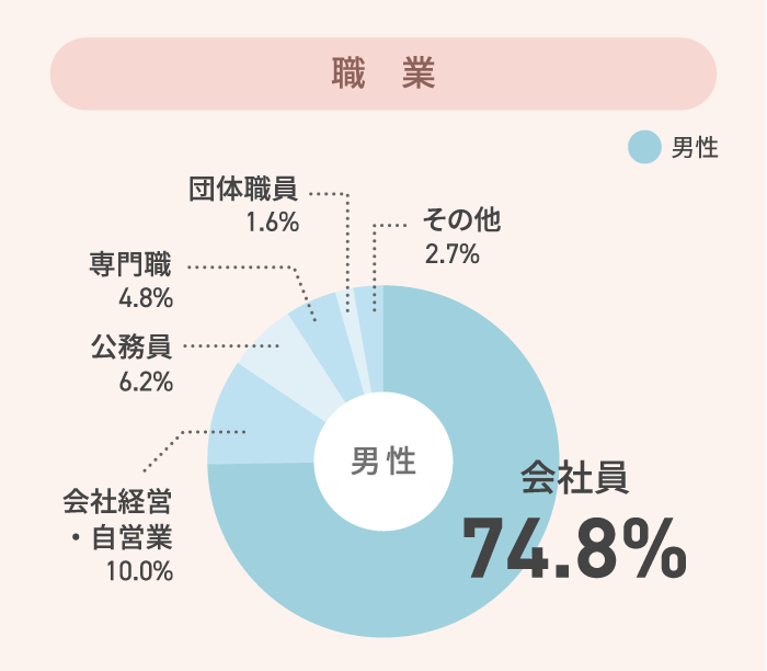 男性 職業構成