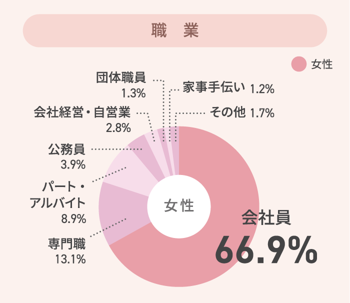 女性 職業構成
